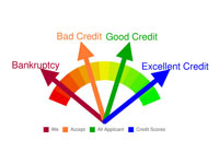 Restore Credit After Bankruptcy